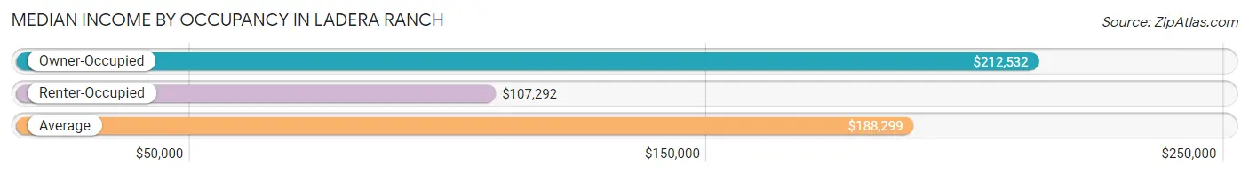 Median Income by Occupancy in Ladera Ranch