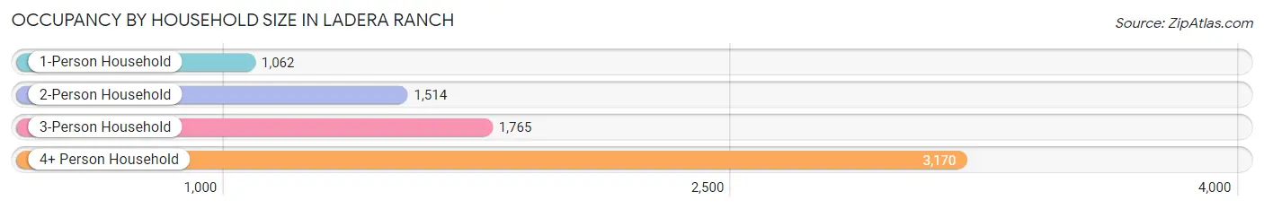 Occupancy by Household Size in Ladera Ranch