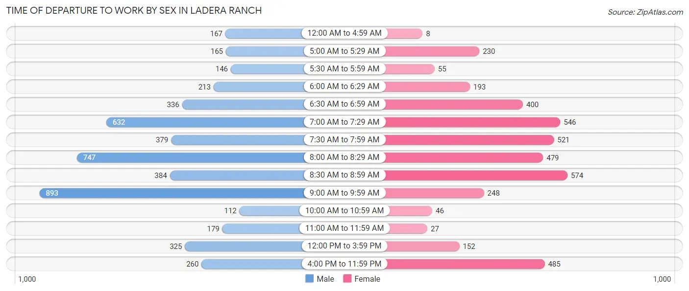 Time of Departure to Work by Sex in Ladera Ranch