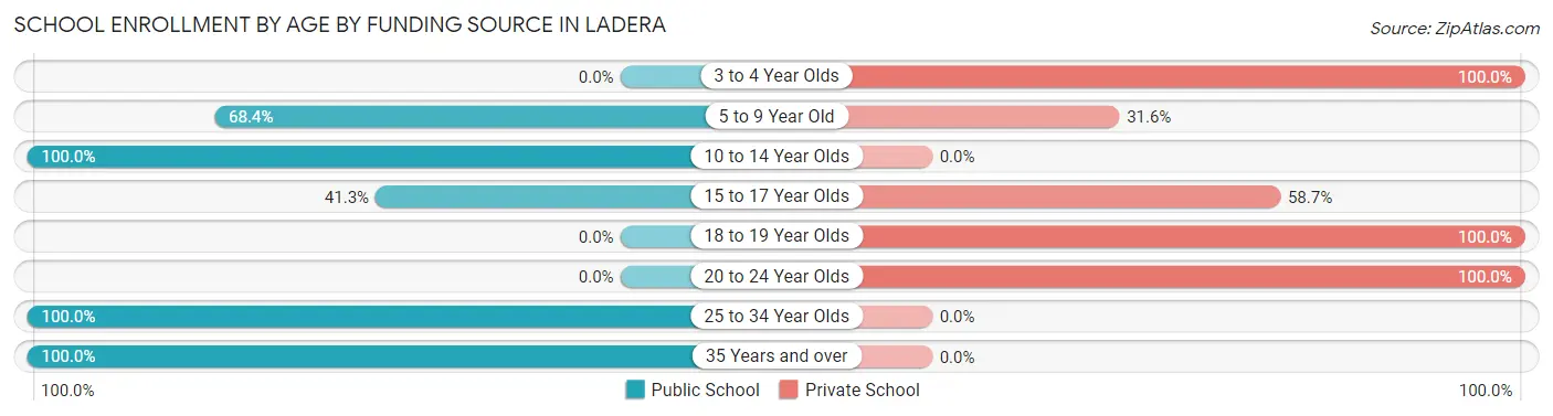 School Enrollment by Age by Funding Source in Ladera