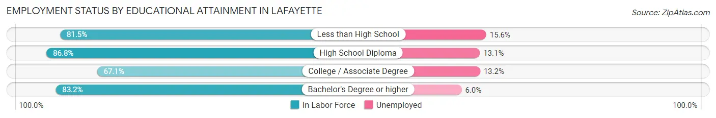 Employment Status by Educational Attainment in Lafayette