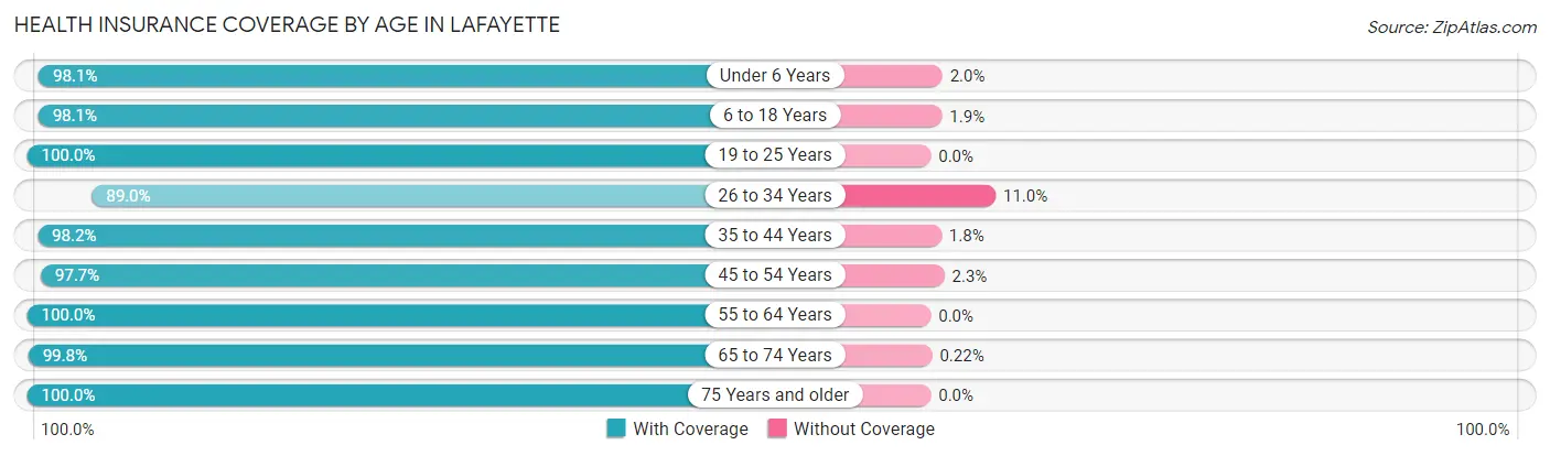 Health Insurance Coverage by Age in Lafayette