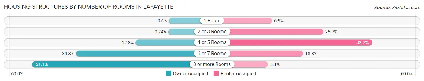 Housing Structures by Number of Rooms in Lafayette