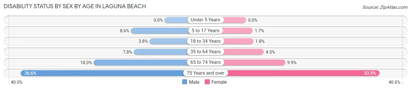 Disability Status by Sex by Age in Laguna Beach