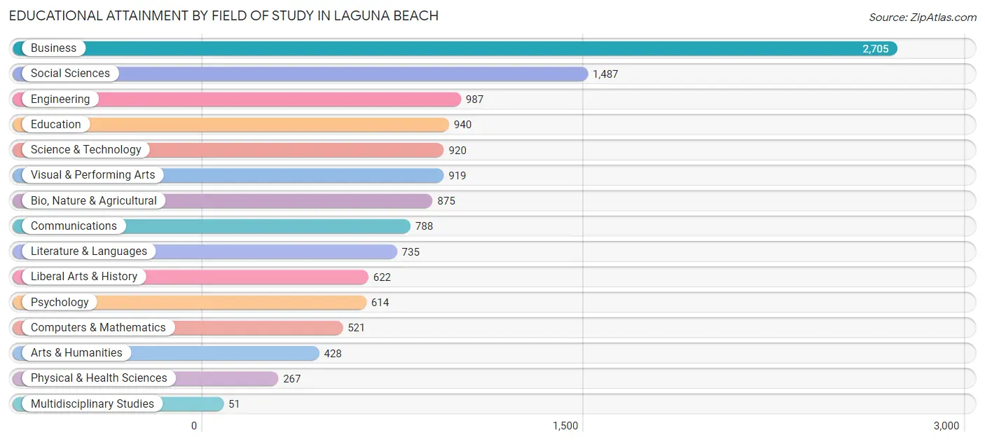 Educational Attainment by Field of Study in Laguna Beach