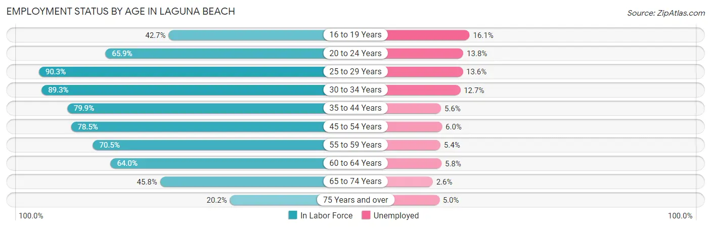 Employment Status by Age in Laguna Beach