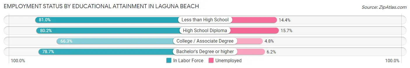 Employment Status by Educational Attainment in Laguna Beach