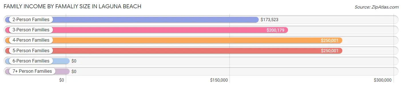 Family Income by Famaliy Size in Laguna Beach