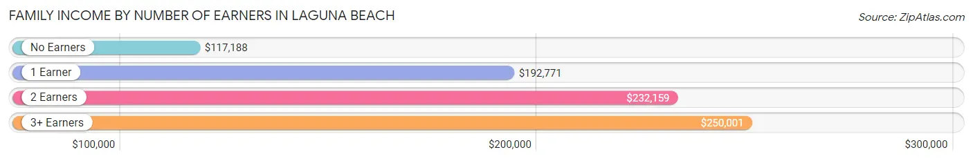 Family Income by Number of Earners in Laguna Beach