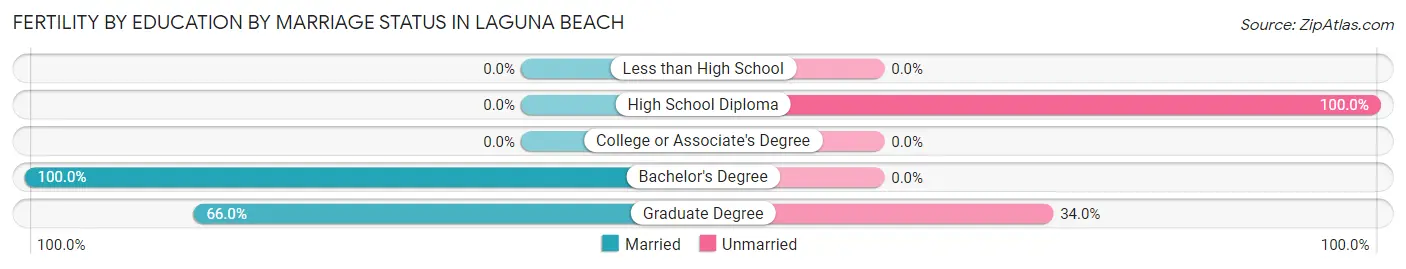 Female Fertility by Education by Marriage Status in Laguna Beach