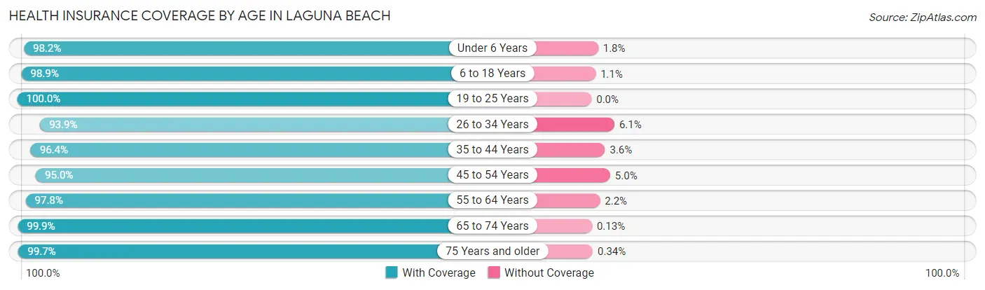 Health Insurance Coverage by Age in Laguna Beach