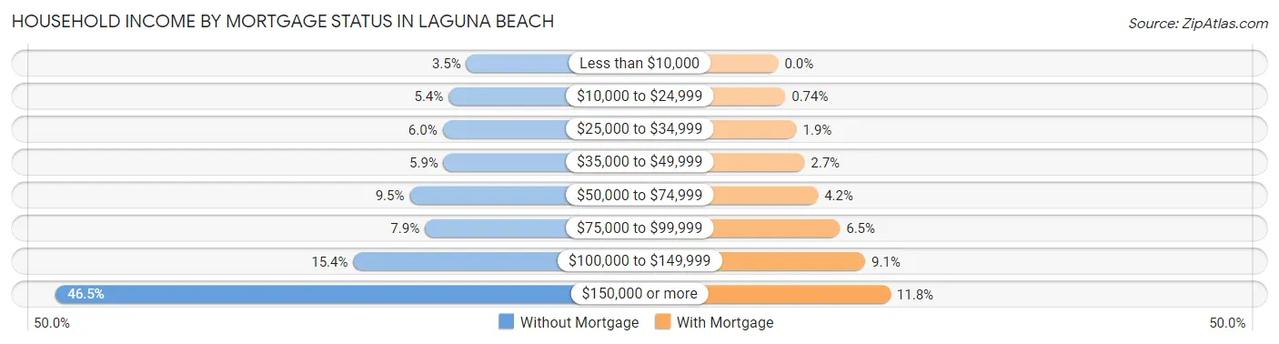 Household Income by Mortgage Status in Laguna Beach