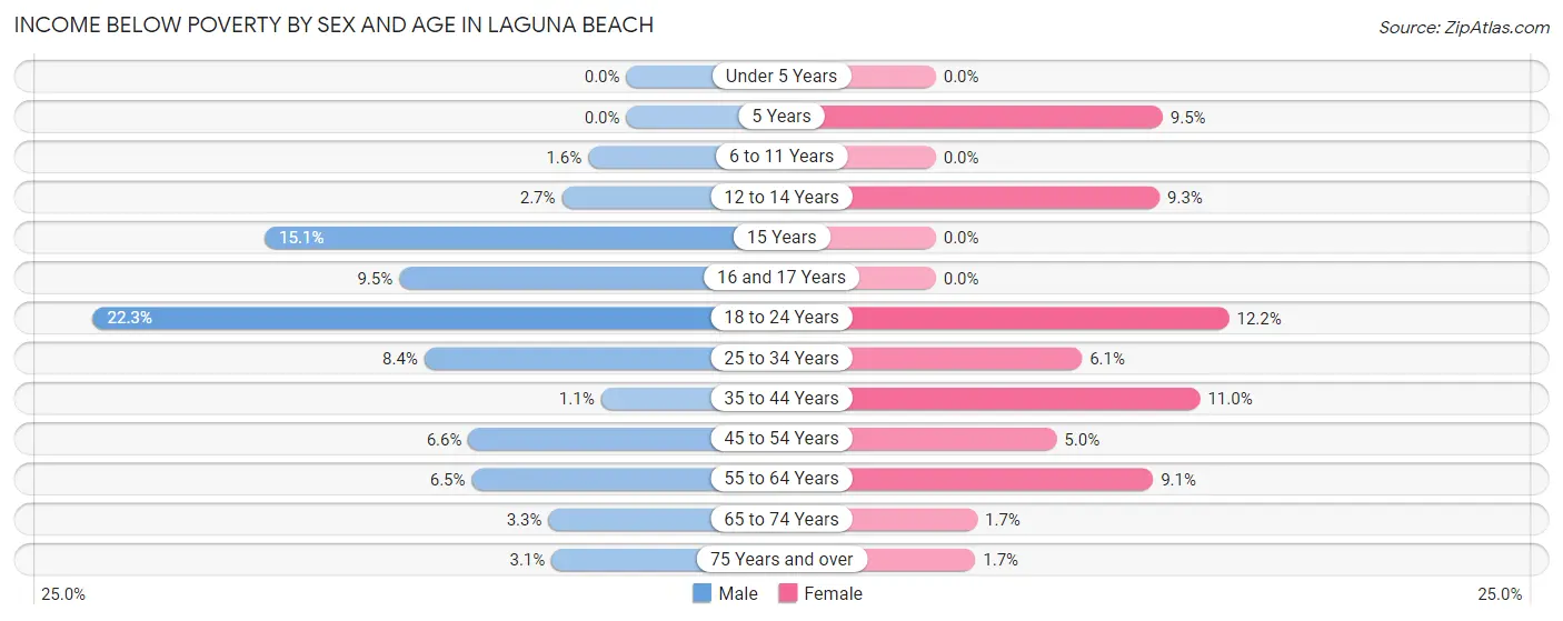 Income Below Poverty by Sex and Age in Laguna Beach