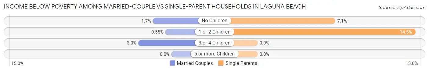 Income Below Poverty Among Married-Couple vs Single-Parent Households in Laguna Beach