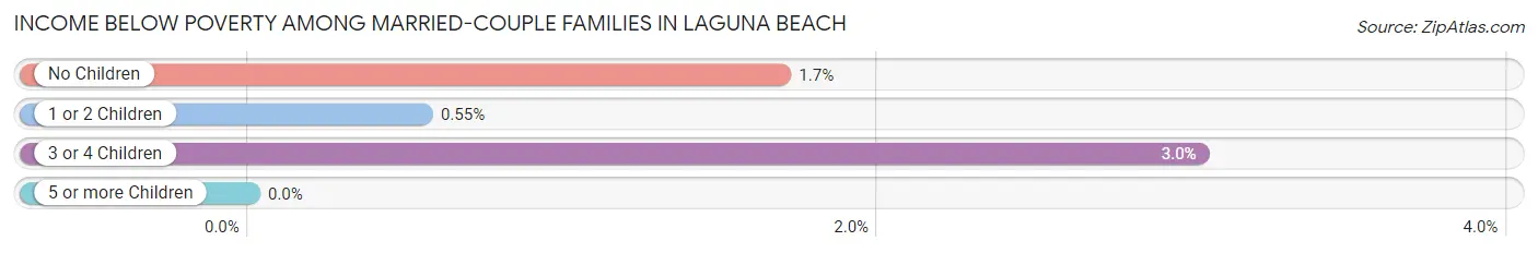 Income Below Poverty Among Married-Couple Families in Laguna Beach
