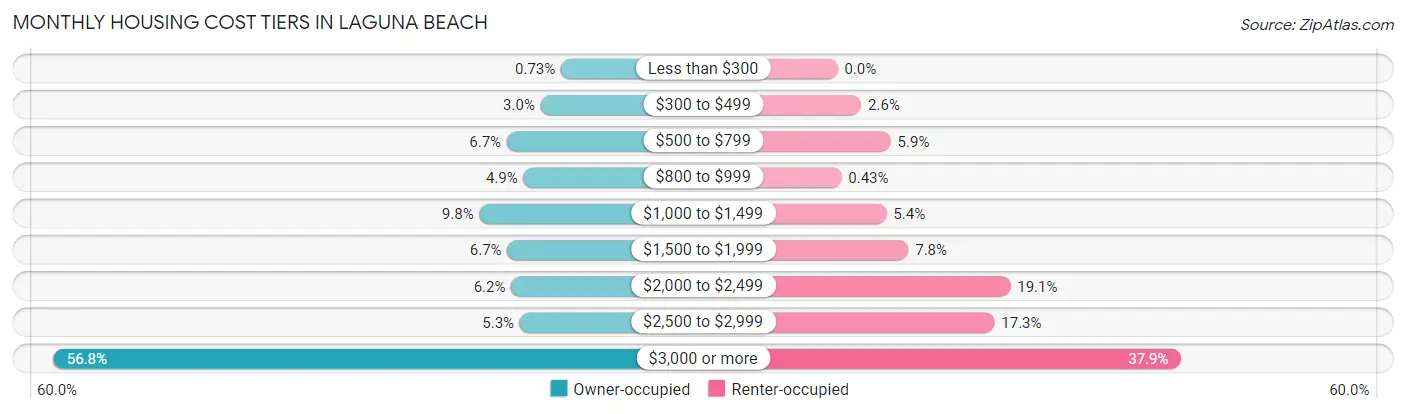 Monthly Housing Cost Tiers in Laguna Beach