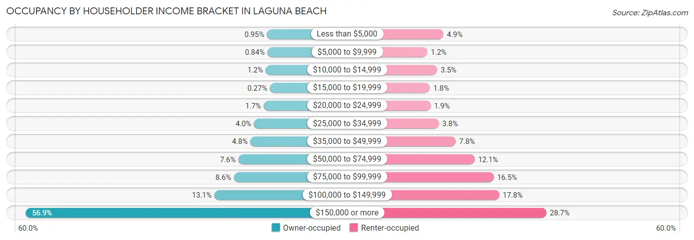 Occupancy by Householder Income Bracket in Laguna Beach