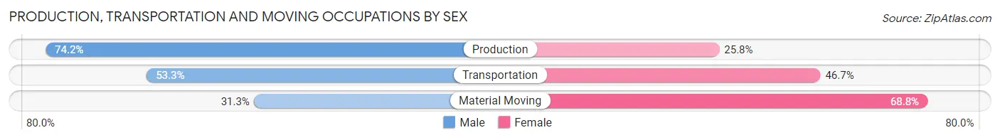 Production, Transportation and Moving Occupations by Sex in Laguna Beach