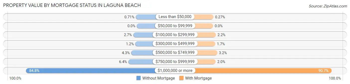 Property Value by Mortgage Status in Laguna Beach