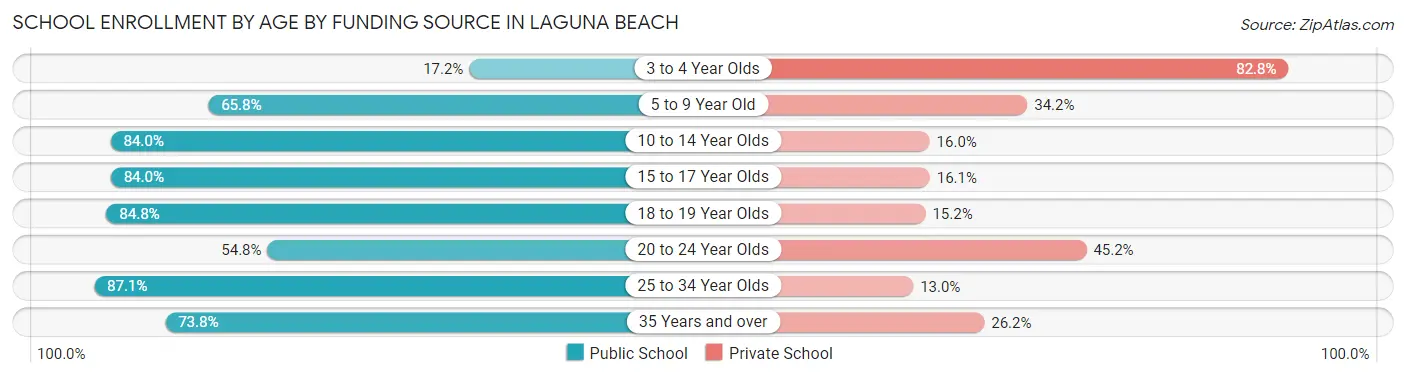 School Enrollment by Age by Funding Source in Laguna Beach