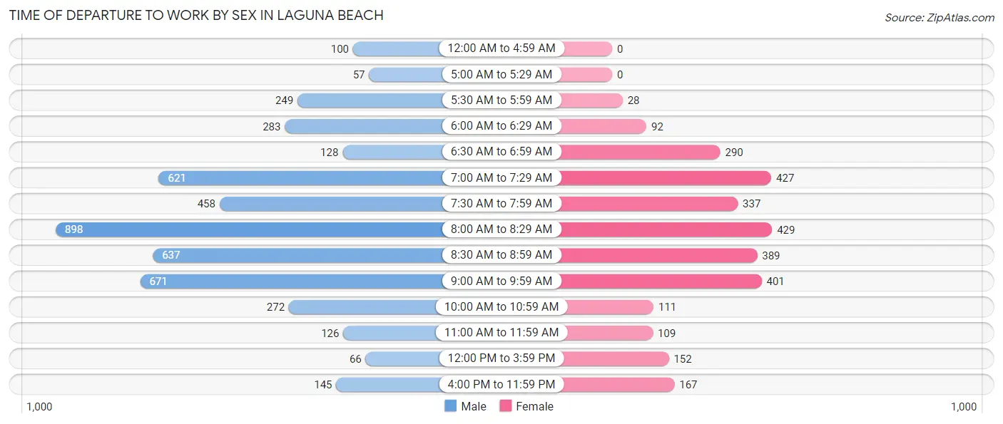 Time of Departure to Work by Sex in Laguna Beach