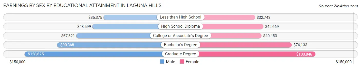 Earnings by Sex by Educational Attainment in Laguna Hills