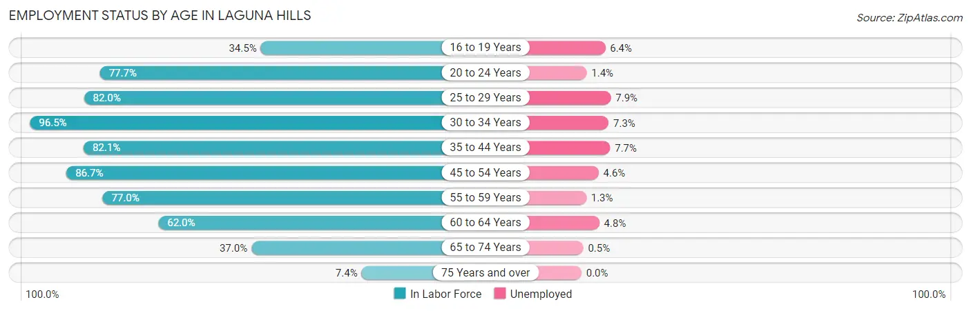 Employment Status by Age in Laguna Hills