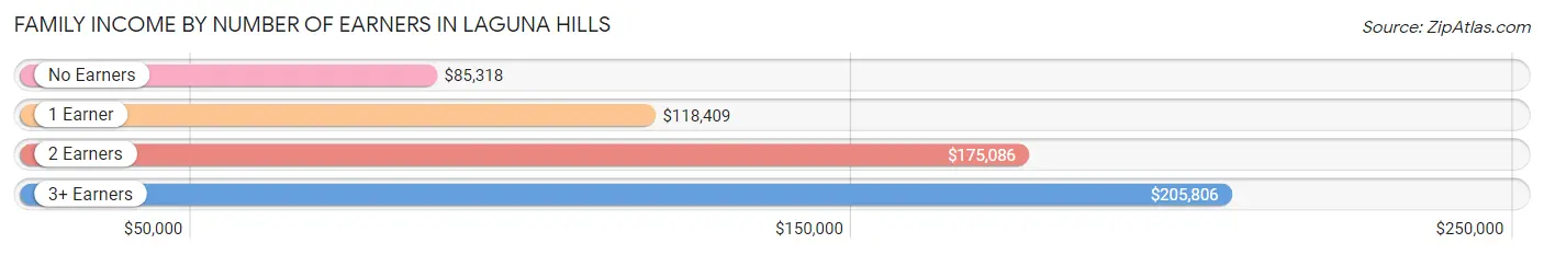 Family Income by Number of Earners in Laguna Hills