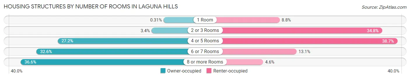 Housing Structures by Number of Rooms in Laguna Hills