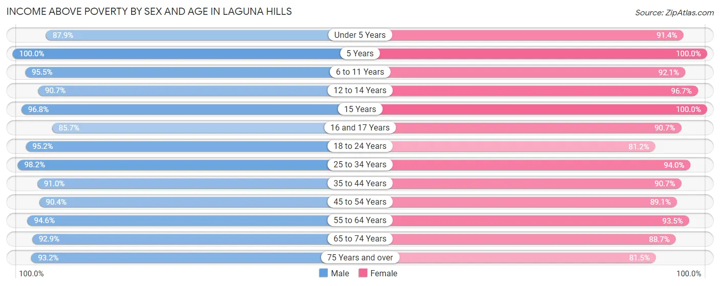 Income Above Poverty by Sex and Age in Laguna Hills