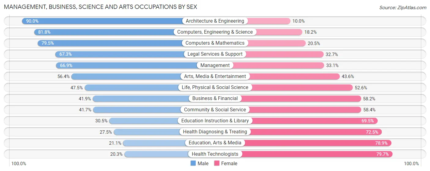 Management, Business, Science and Arts Occupations by Sex in Laguna Hills