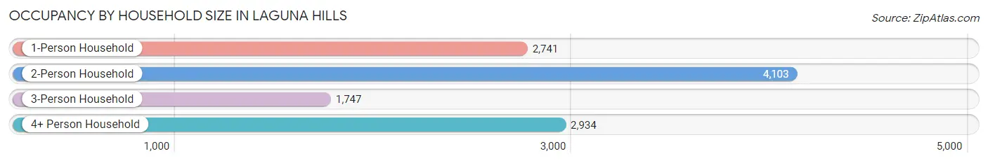 Occupancy by Household Size in Laguna Hills