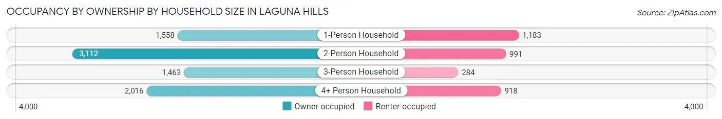 Occupancy by Ownership by Household Size in Laguna Hills