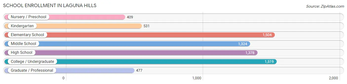 School Enrollment in Laguna Hills