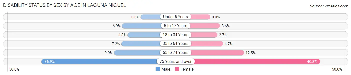 Disability Status by Sex by Age in Laguna Niguel