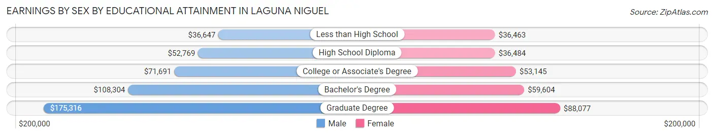 Earnings by Sex by Educational Attainment in Laguna Niguel