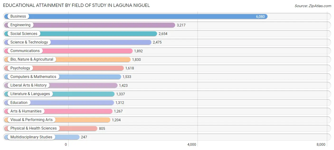 Educational Attainment by Field of Study in Laguna Niguel