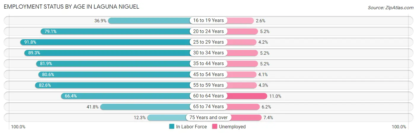 Employment Status by Age in Laguna Niguel