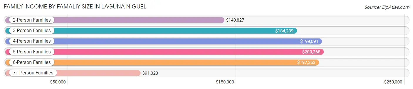 Family Income by Famaliy Size in Laguna Niguel