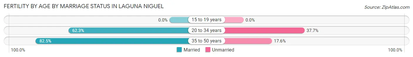 Female Fertility by Age by Marriage Status in Laguna Niguel