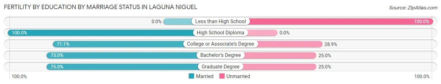 Female Fertility by Education by Marriage Status in Laguna Niguel