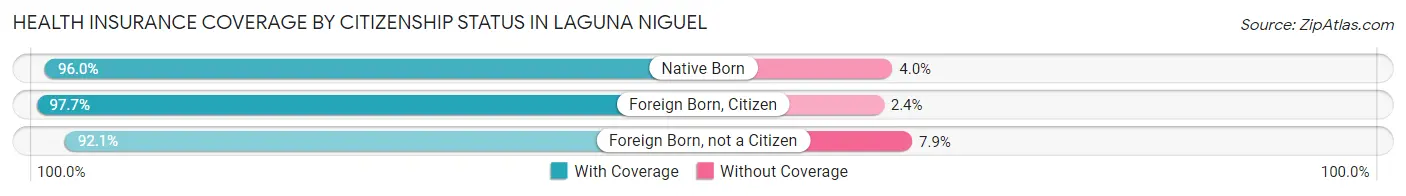Health Insurance Coverage by Citizenship Status in Laguna Niguel