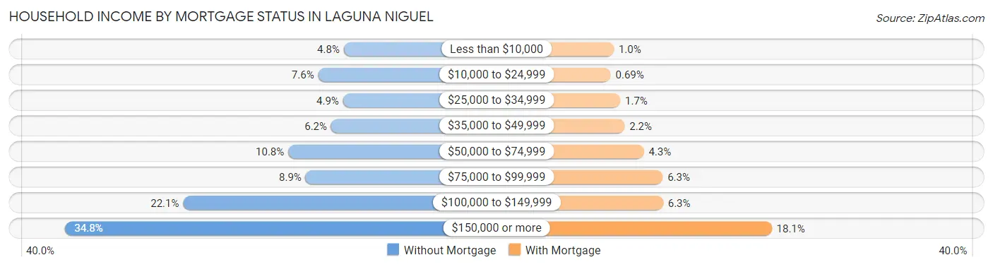 Household Income by Mortgage Status in Laguna Niguel
