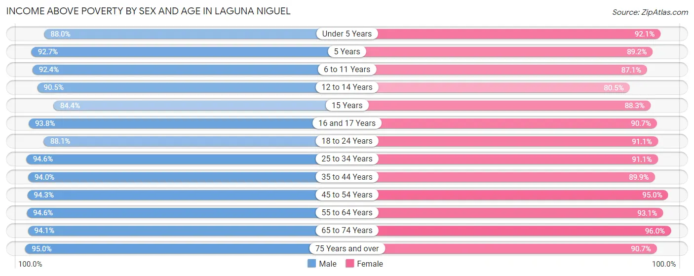 Income Above Poverty by Sex and Age in Laguna Niguel