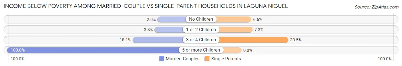 Income Below Poverty Among Married-Couple vs Single-Parent Households in Laguna Niguel
