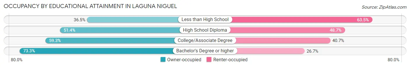 Occupancy by Educational Attainment in Laguna Niguel