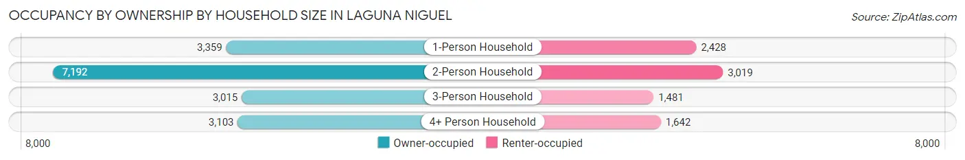 Occupancy by Ownership by Household Size in Laguna Niguel