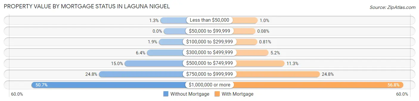 Property Value by Mortgage Status in Laguna Niguel