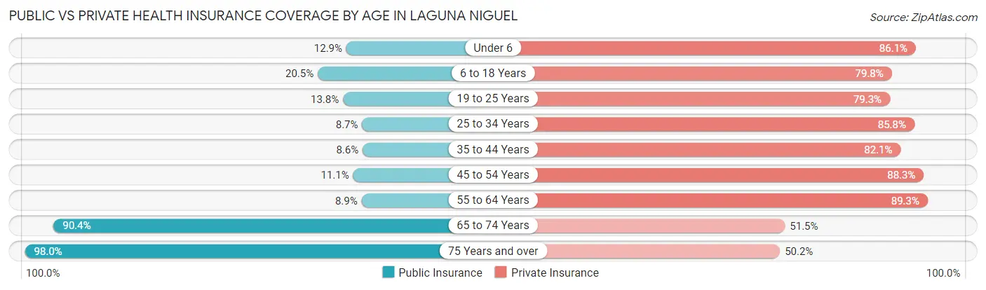 Public vs Private Health Insurance Coverage by Age in Laguna Niguel