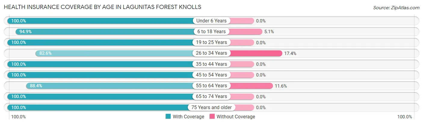 Health Insurance Coverage by Age in Lagunitas Forest Knolls